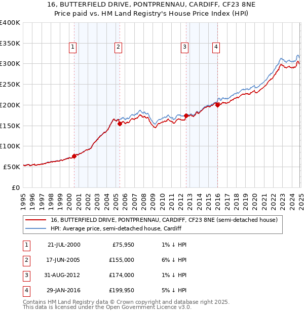 16, BUTTERFIELD DRIVE, PONTPRENNAU, CARDIFF, CF23 8NE: Price paid vs HM Land Registry's House Price Index