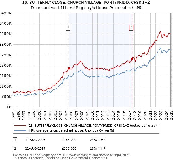 16, BUTTERFLY CLOSE, CHURCH VILLAGE, PONTYPRIDD, CF38 1AZ: Price paid vs HM Land Registry's House Price Index