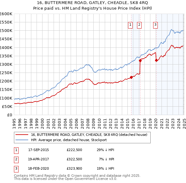 16, BUTTERMERE ROAD, GATLEY, CHEADLE, SK8 4RQ: Price paid vs HM Land Registry's House Price Index