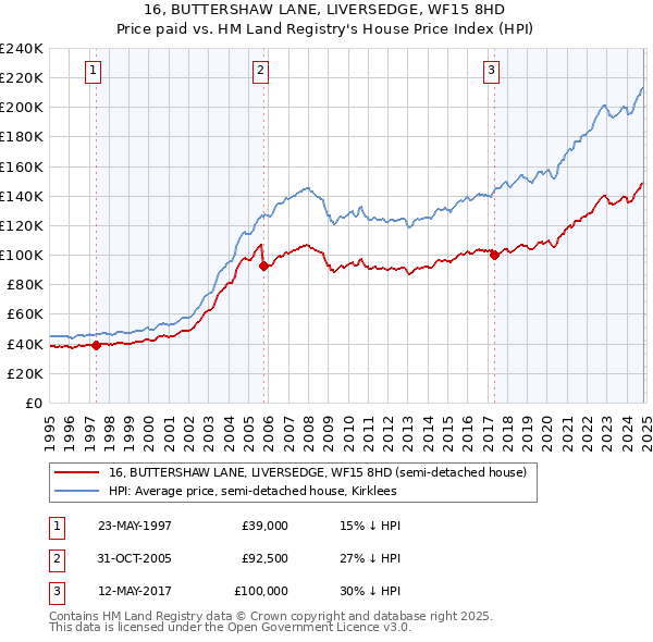 16, BUTTERSHAW LANE, LIVERSEDGE, WF15 8HD: Price paid vs HM Land Registry's House Price Index