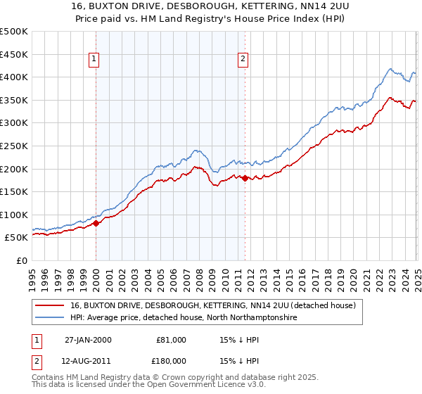 16, BUXTON DRIVE, DESBOROUGH, KETTERING, NN14 2UU: Price paid vs HM Land Registry's House Price Index