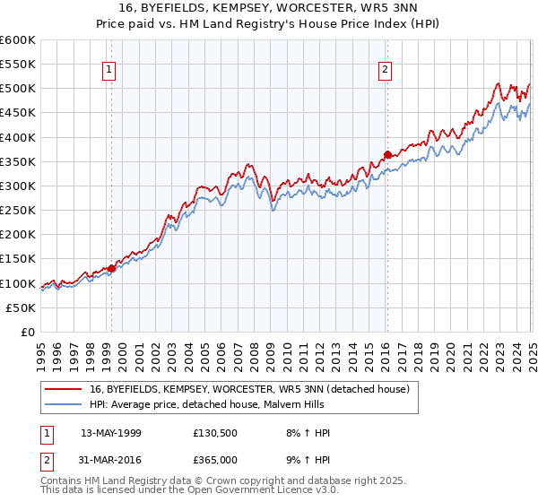 16, BYEFIELDS, KEMPSEY, WORCESTER, WR5 3NN: Price paid vs HM Land Registry's House Price Index