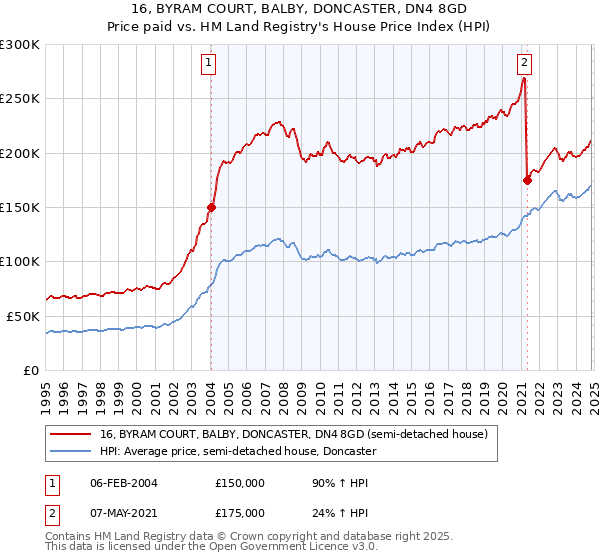 16, BYRAM COURT, BALBY, DONCASTER, DN4 8GD: Price paid vs HM Land Registry's House Price Index