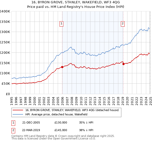 16, BYRON GROVE, STANLEY, WAKEFIELD, WF3 4QG: Price paid vs HM Land Registry's House Price Index