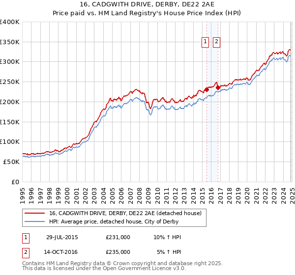 16, CADGWITH DRIVE, DERBY, DE22 2AE: Price paid vs HM Land Registry's House Price Index