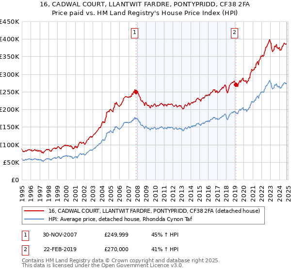 16, CADWAL COURT, LLANTWIT FARDRE, PONTYPRIDD, CF38 2FA: Price paid vs HM Land Registry's House Price Index