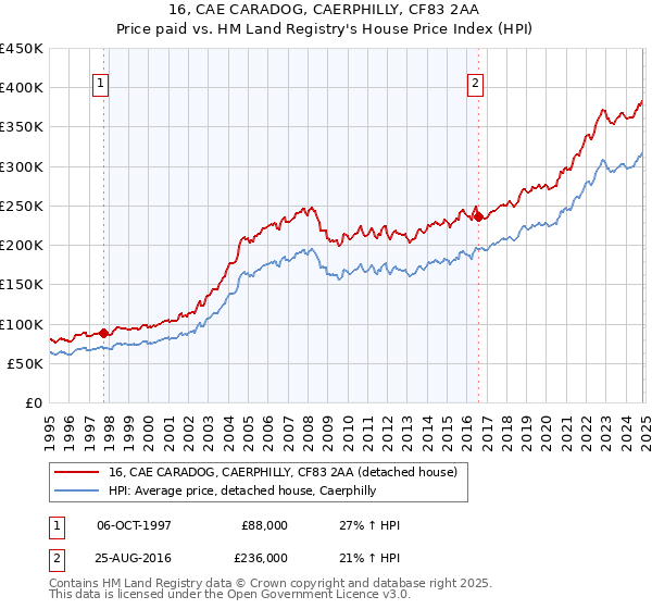 16, CAE CARADOG, CAERPHILLY, CF83 2AA: Price paid vs HM Land Registry's House Price Index