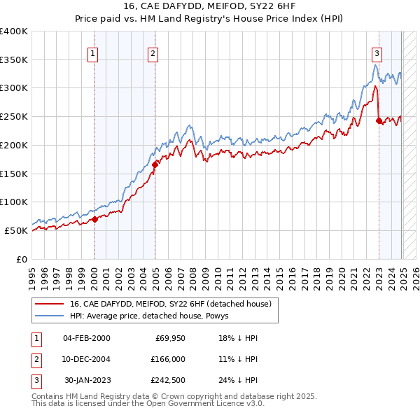 16, CAE DAFYDD, MEIFOD, SY22 6HF: Price paid vs HM Land Registry's House Price Index