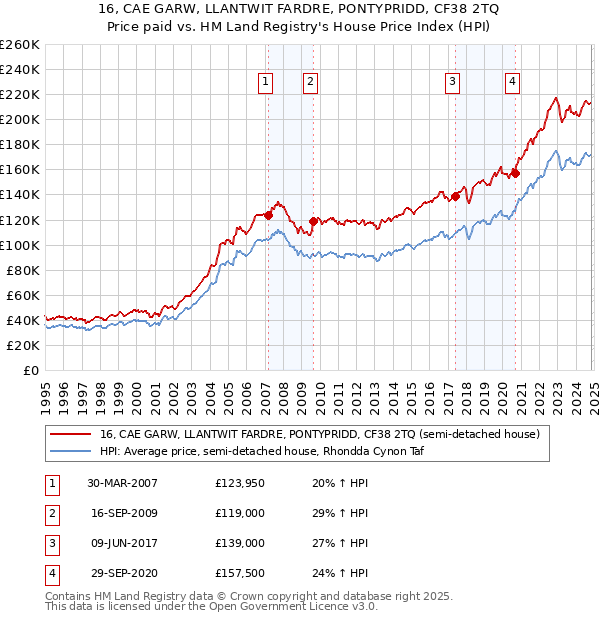 16, CAE GARW, LLANTWIT FARDRE, PONTYPRIDD, CF38 2TQ: Price paid vs HM Land Registry's House Price Index