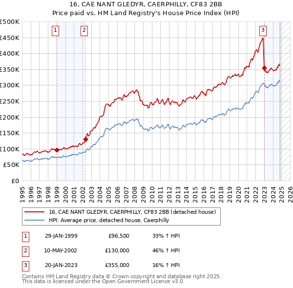 16, CAE NANT GLEDYR, CAERPHILLY, CF83 2BB: Price paid vs HM Land Registry's House Price Index