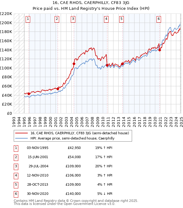 16, CAE RHOS, CAERPHILLY, CF83 3JG: Price paid vs HM Land Registry's House Price Index