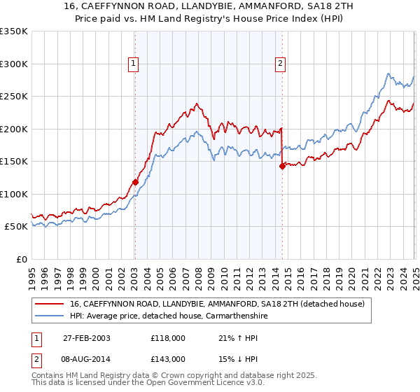 16, CAEFFYNNON ROAD, LLANDYBIE, AMMANFORD, SA18 2TH: Price paid vs HM Land Registry's House Price Index