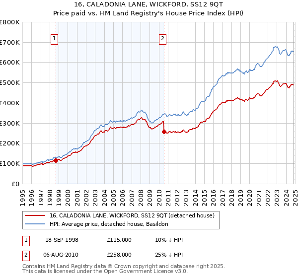 16, CALADONIA LANE, WICKFORD, SS12 9QT: Price paid vs HM Land Registry's House Price Index