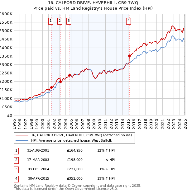 16, CALFORD DRIVE, HAVERHILL, CB9 7WQ: Price paid vs HM Land Registry's House Price Index