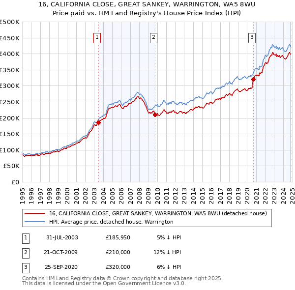 16, CALIFORNIA CLOSE, GREAT SANKEY, WARRINGTON, WA5 8WU: Price paid vs HM Land Registry's House Price Index