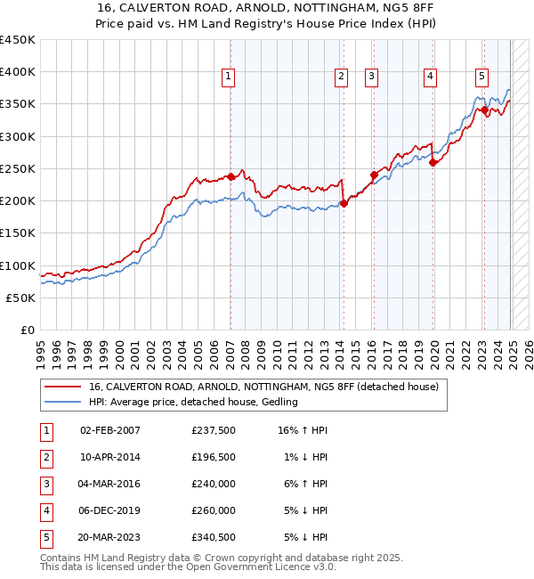 16, CALVERTON ROAD, ARNOLD, NOTTINGHAM, NG5 8FF: Price paid vs HM Land Registry's House Price Index