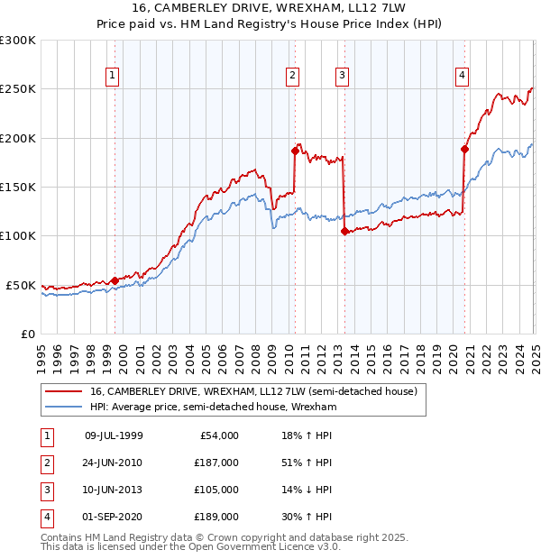 16, CAMBERLEY DRIVE, WREXHAM, LL12 7LW: Price paid vs HM Land Registry's House Price Index