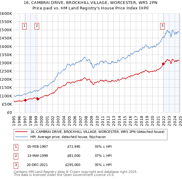 16, CAMBRAI DRIVE, BROCKHILL VILLAGE, WORCESTER, WR5 2PN: Price paid vs HM Land Registry's House Price Index