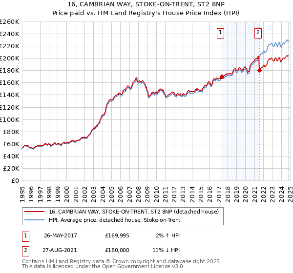 16, CAMBRIAN WAY, STOKE-ON-TRENT, ST2 8NP: Price paid vs HM Land Registry's House Price Index