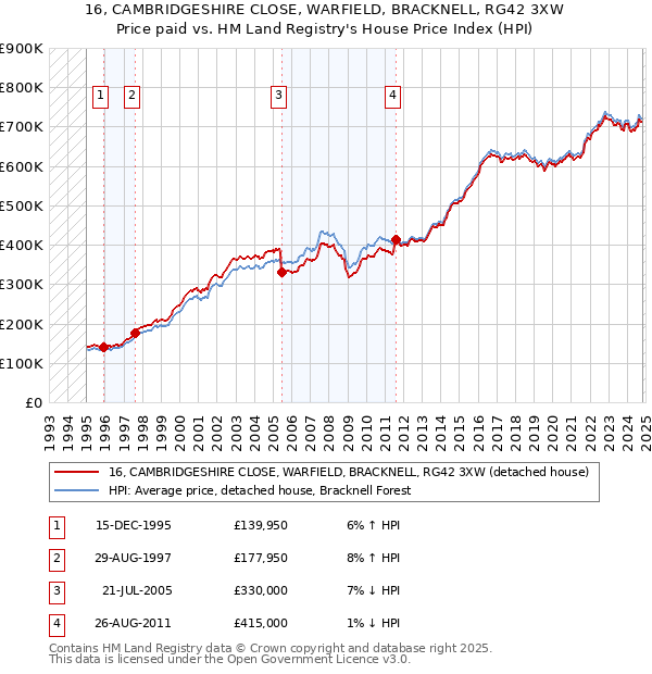 16, CAMBRIDGESHIRE CLOSE, WARFIELD, BRACKNELL, RG42 3XW: Price paid vs HM Land Registry's House Price Index