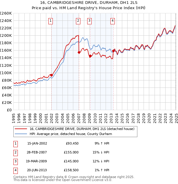 16, CAMBRIDGESHIRE DRIVE, DURHAM, DH1 2LS: Price paid vs HM Land Registry's House Price Index