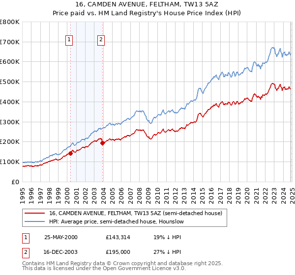 16, CAMDEN AVENUE, FELTHAM, TW13 5AZ: Price paid vs HM Land Registry's House Price Index