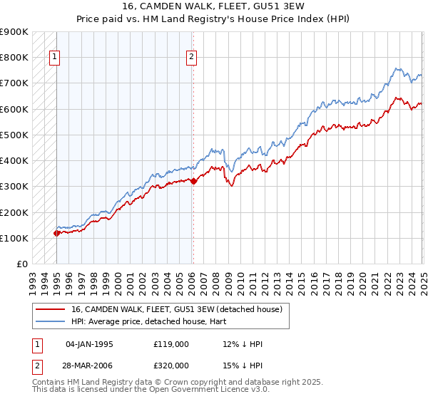 16, CAMDEN WALK, FLEET, GU51 3EW: Price paid vs HM Land Registry's House Price Index