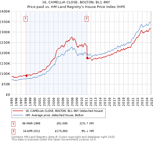 16, CAMELLIA CLOSE, BOLTON, BL1 4NY: Price paid vs HM Land Registry's House Price Index