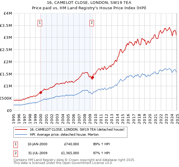 16, CAMELOT CLOSE, LONDON, SW19 7EA: Price paid vs HM Land Registry's House Price Index