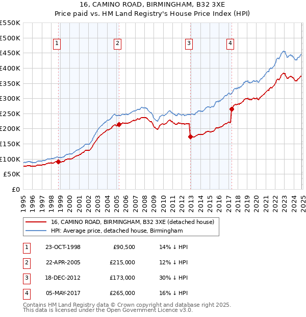 16, CAMINO ROAD, BIRMINGHAM, B32 3XE: Price paid vs HM Land Registry's House Price Index