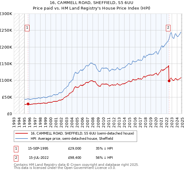 16, CAMMELL ROAD, SHEFFIELD, S5 6UU: Price paid vs HM Land Registry's House Price Index