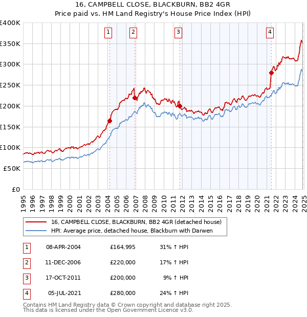 16, CAMPBELL CLOSE, BLACKBURN, BB2 4GR: Price paid vs HM Land Registry's House Price Index