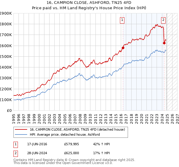 16, CAMPION CLOSE, ASHFORD, TN25 4FD: Price paid vs HM Land Registry's House Price Index