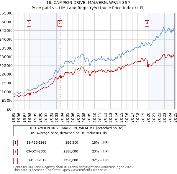 16, CAMPION DRIVE, MALVERN, WR14 3SP: Price paid vs HM Land Registry's House Price Index