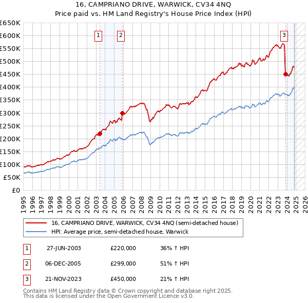 16, CAMPRIANO DRIVE, WARWICK, CV34 4NQ: Price paid vs HM Land Registry's House Price Index