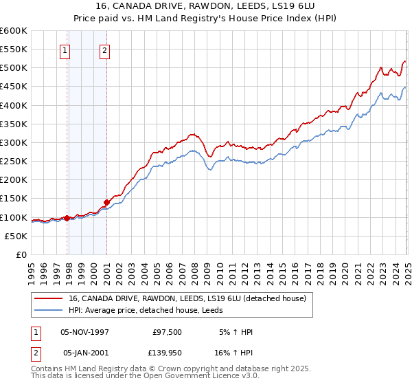 16, CANADA DRIVE, RAWDON, LEEDS, LS19 6LU: Price paid vs HM Land Registry's House Price Index