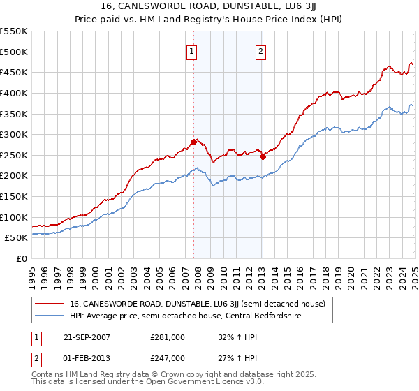 16, CANESWORDE ROAD, DUNSTABLE, LU6 3JJ: Price paid vs HM Land Registry's House Price Index