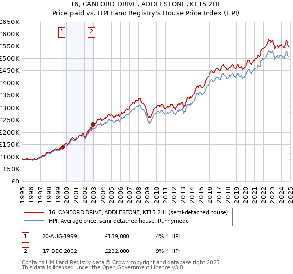 16, CANFORD DRIVE, ADDLESTONE, KT15 2HL: Price paid vs HM Land Registry's House Price Index