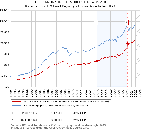 16, CANNON STREET, WORCESTER, WR5 2ER: Price paid vs HM Land Registry's House Price Index