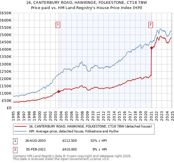 16, CANTERBURY ROAD, HAWKINGE, FOLKESTONE, CT18 7BW: Price paid vs HM Land Registry's House Price Index