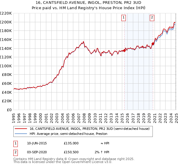 16, CANTSFIELD AVENUE, INGOL, PRESTON, PR2 3UD: Price paid vs HM Land Registry's House Price Index