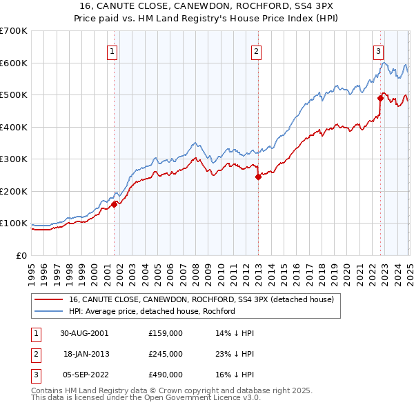 16, CANUTE CLOSE, CANEWDON, ROCHFORD, SS4 3PX: Price paid vs HM Land Registry's House Price Index