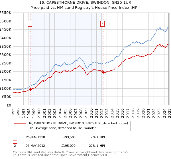 16, CAPESTHORNE DRIVE, SWINDON, SN25 1UR: Price paid vs HM Land Registry's House Price Index