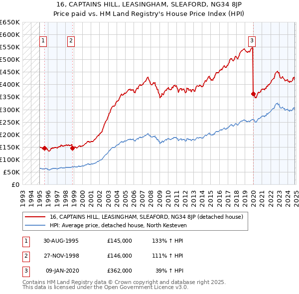 16, CAPTAINS HILL, LEASINGHAM, SLEAFORD, NG34 8JP: Price paid vs HM Land Registry's House Price Index