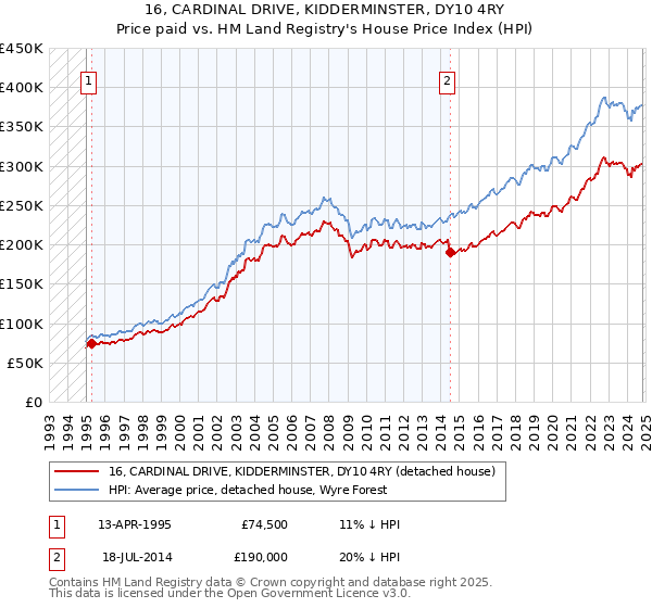 16, CARDINAL DRIVE, KIDDERMINSTER, DY10 4RY: Price paid vs HM Land Registry's House Price Index