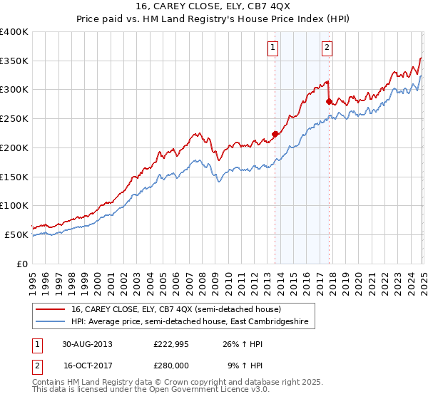 16, CAREY CLOSE, ELY, CB7 4QX: Price paid vs HM Land Registry's House Price Index