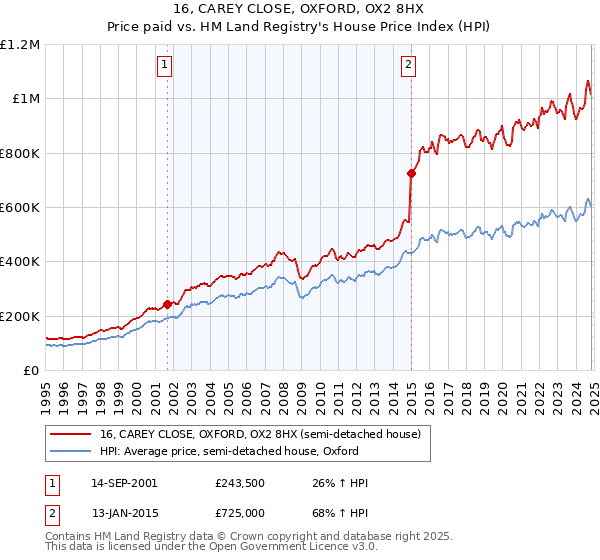 16, CAREY CLOSE, OXFORD, OX2 8HX: Price paid vs HM Land Registry's House Price Index