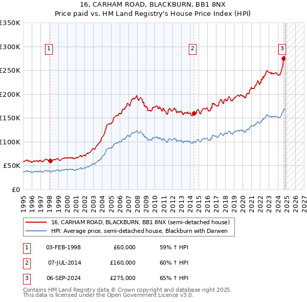 16, CARHAM ROAD, BLACKBURN, BB1 8NX: Price paid vs HM Land Registry's House Price Index