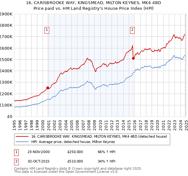 16, CARISBROOKE WAY, KINGSMEAD, MILTON KEYNES, MK4 4BD: Price paid vs HM Land Registry's House Price Index