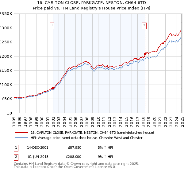 16, CARLTON CLOSE, PARKGATE, NESTON, CH64 6TD: Price paid vs HM Land Registry's House Price Index